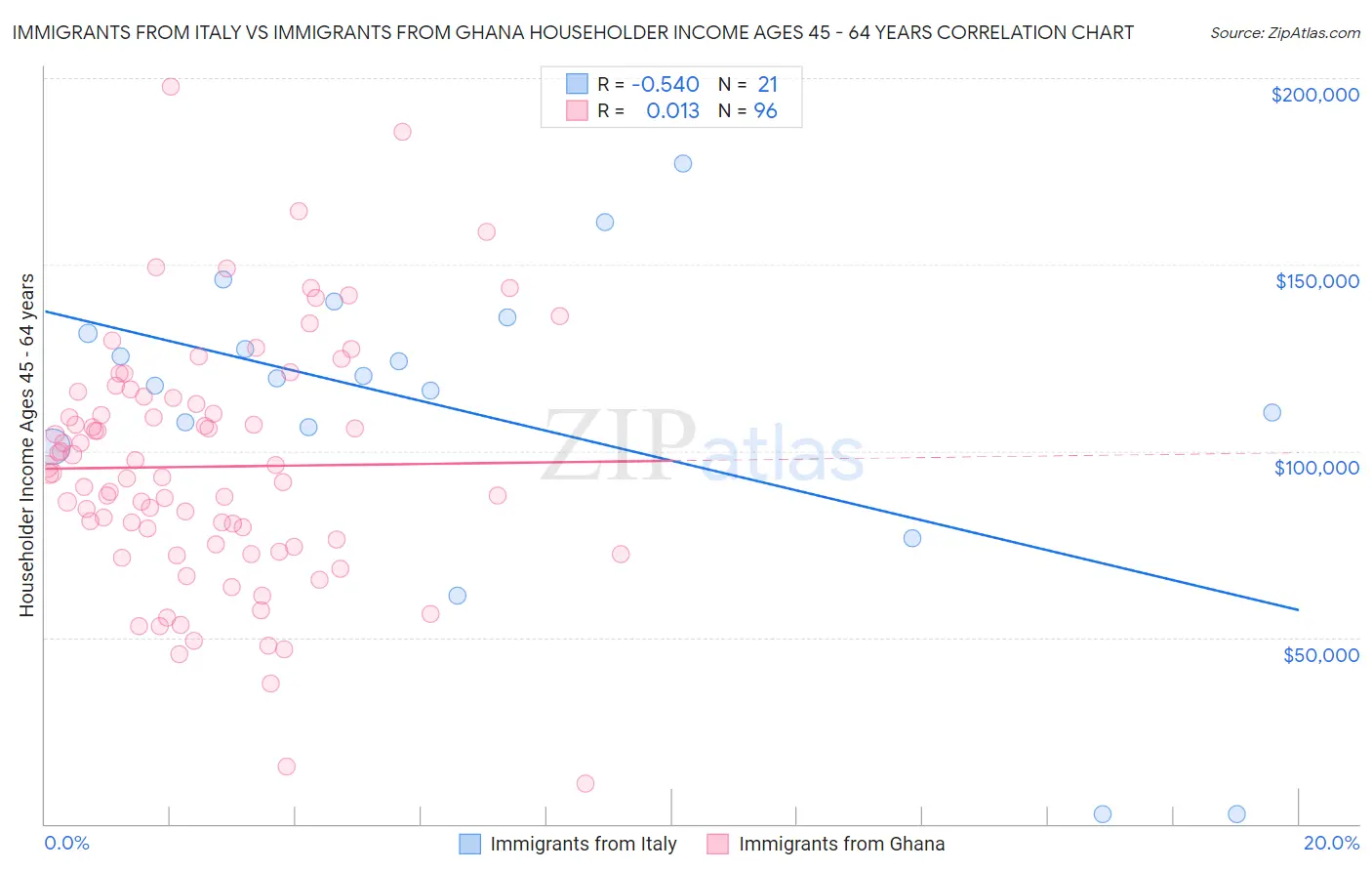 Immigrants from Italy vs Immigrants from Ghana Householder Income Ages 45 - 64 years