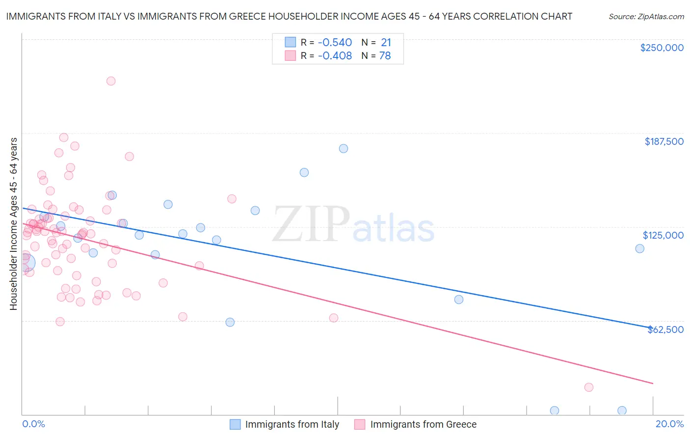 Immigrants from Italy vs Immigrants from Greece Householder Income Ages 45 - 64 years