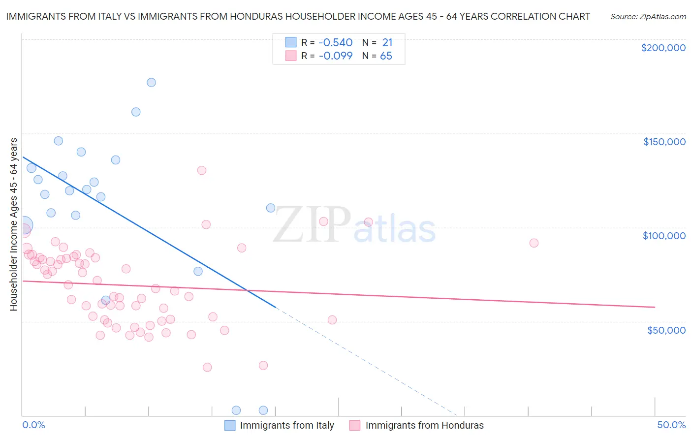 Immigrants from Italy vs Immigrants from Honduras Householder Income Ages 45 - 64 years