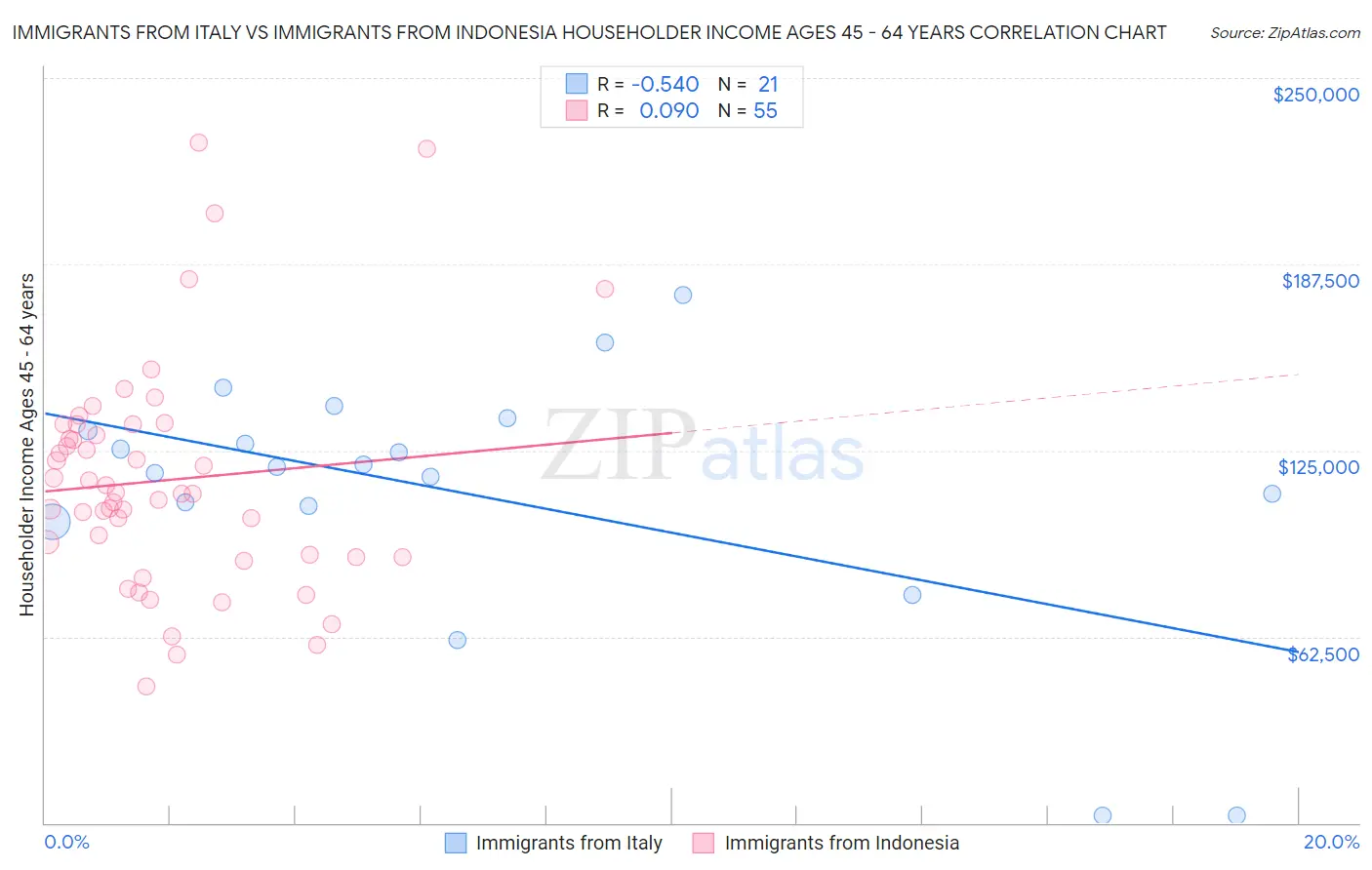 Immigrants from Italy vs Immigrants from Indonesia Householder Income Ages 45 - 64 years
