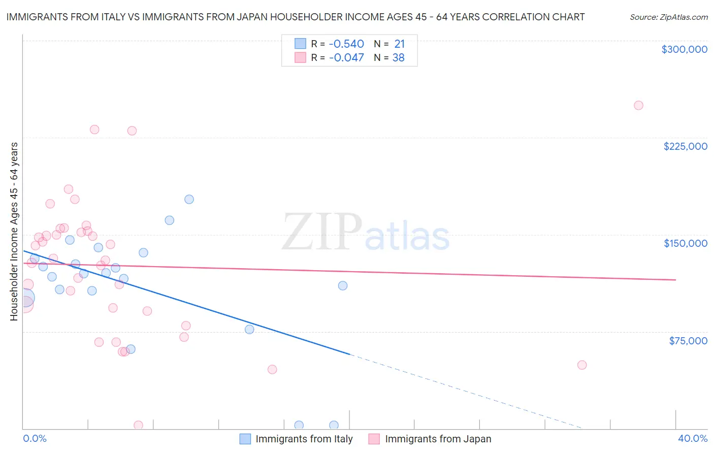 Immigrants from Italy vs Immigrants from Japan Householder Income Ages 45 - 64 years