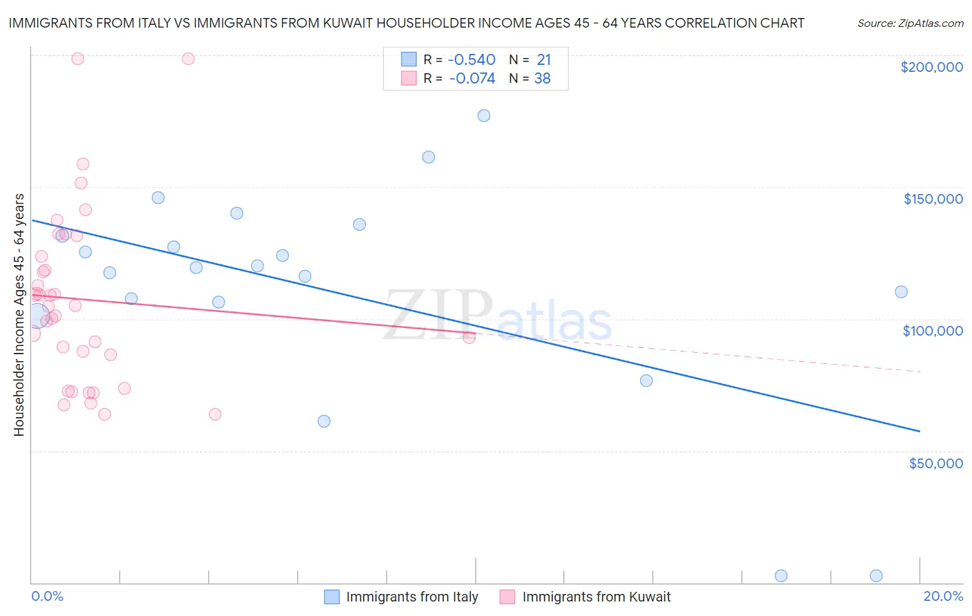 Immigrants from Italy vs Immigrants from Kuwait Householder Income Ages 45 - 64 years