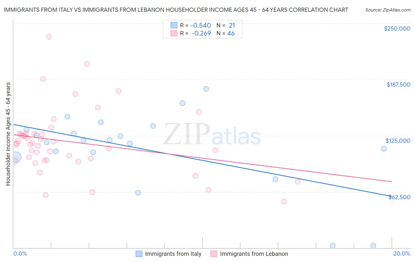 Immigrants from Italy vs Immigrants from Lebanon Householder Income Ages 45 - 64 years