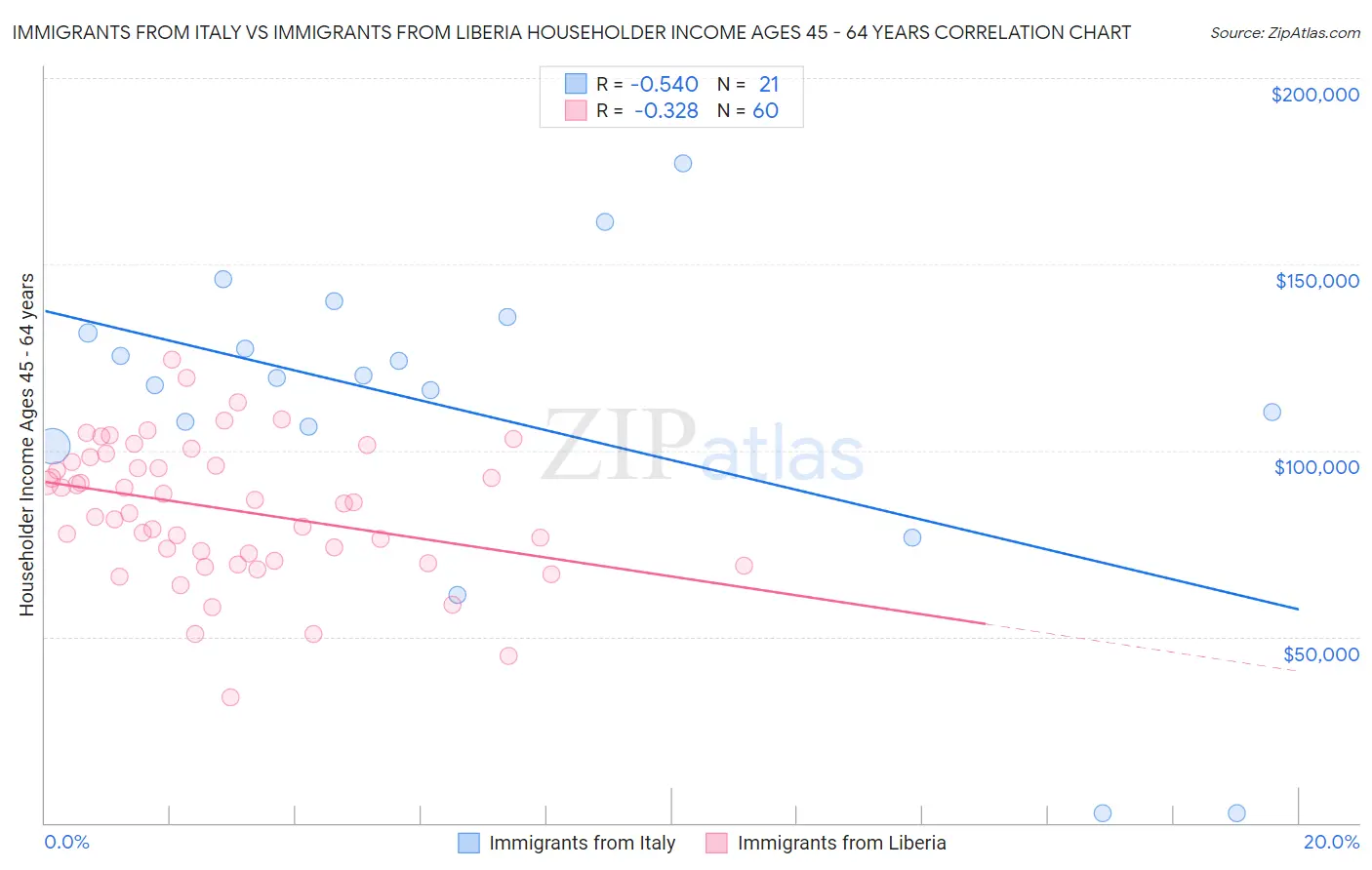 Immigrants from Italy vs Immigrants from Liberia Householder Income Ages 45 - 64 years