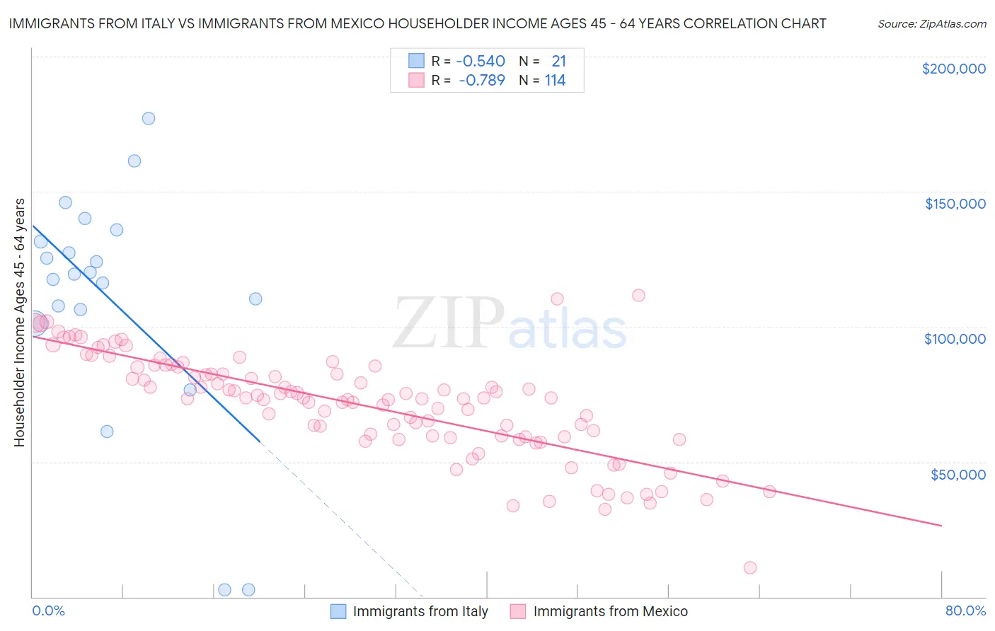 Immigrants from Italy vs Immigrants from Mexico Householder Income Ages 45 - 64 years