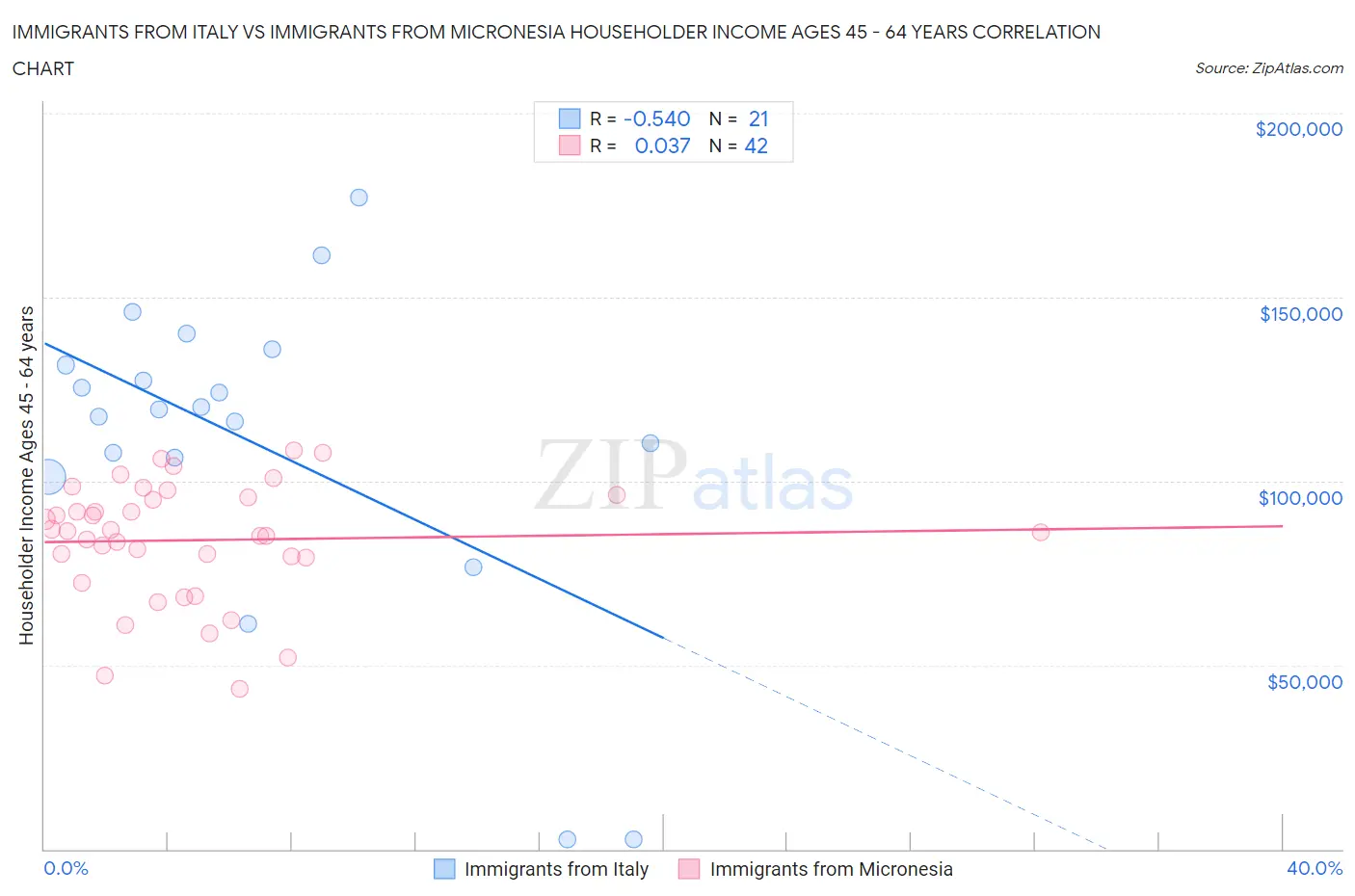 Immigrants from Italy vs Immigrants from Micronesia Householder Income Ages 45 - 64 years