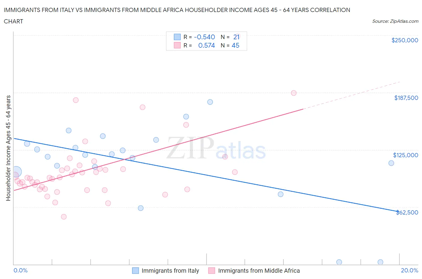 Immigrants from Italy vs Immigrants from Middle Africa Householder Income Ages 45 - 64 years