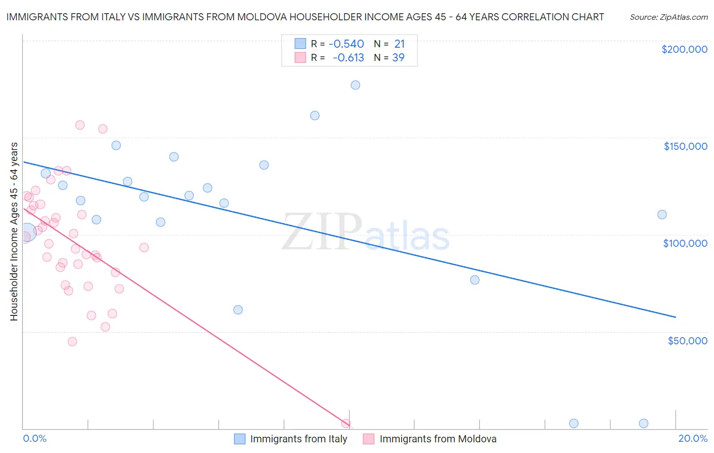 Immigrants from Italy vs Immigrants from Moldova Householder Income Ages 45 - 64 years