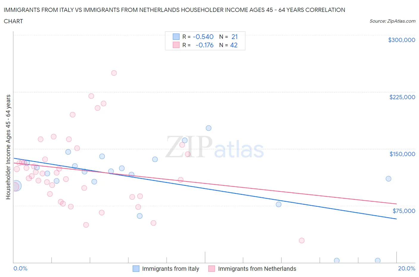 Immigrants from Italy vs Immigrants from Netherlands Householder Income Ages 45 - 64 years