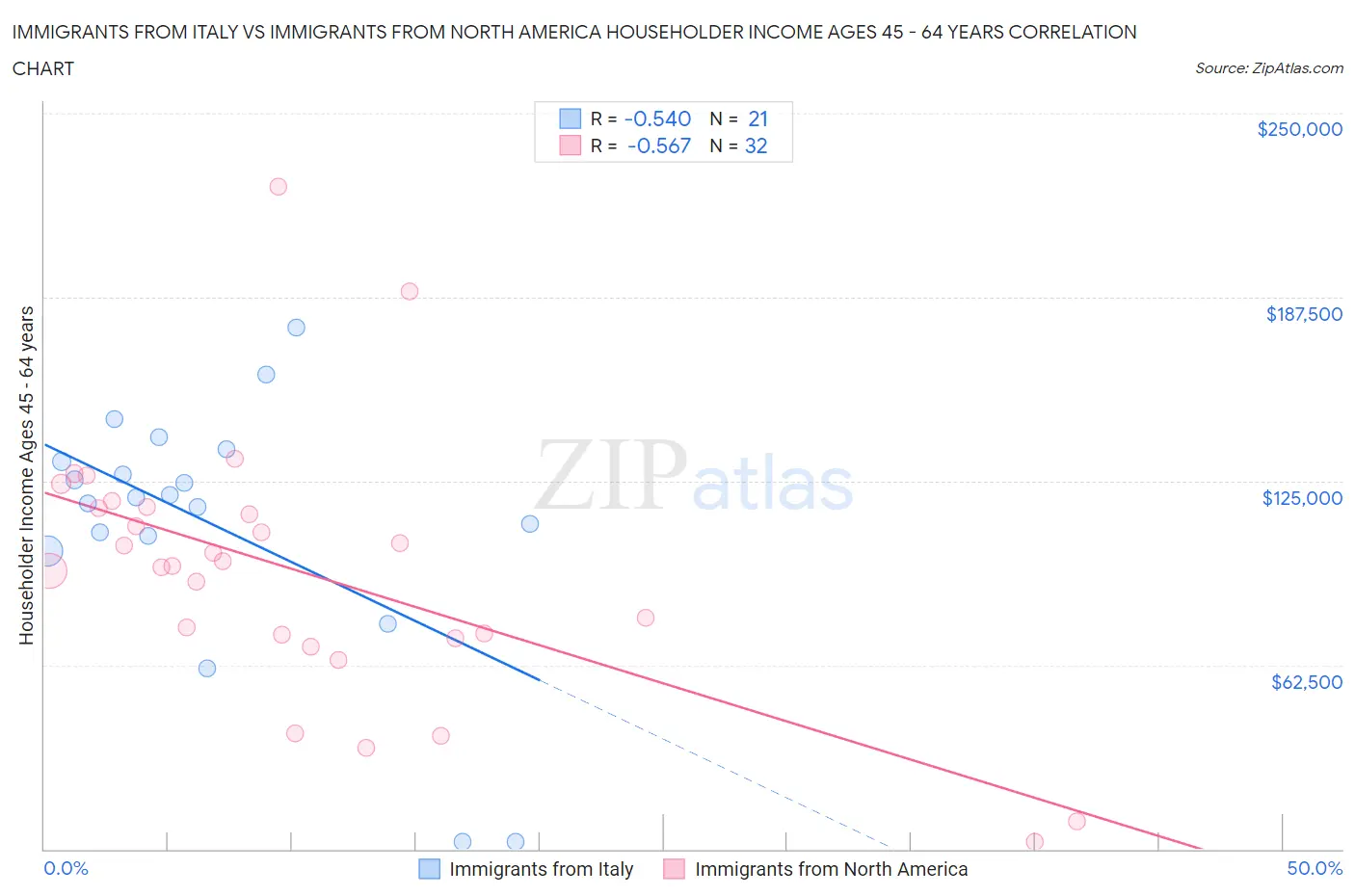 Immigrants from Italy vs Immigrants from North America Householder Income Ages 45 - 64 years