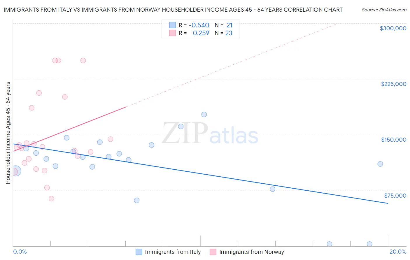 Immigrants from Italy vs Immigrants from Norway Householder Income Ages 45 - 64 years