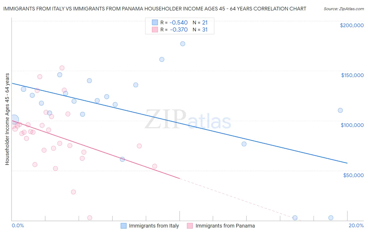 Immigrants from Italy vs Immigrants from Panama Householder Income Ages 45 - 64 years