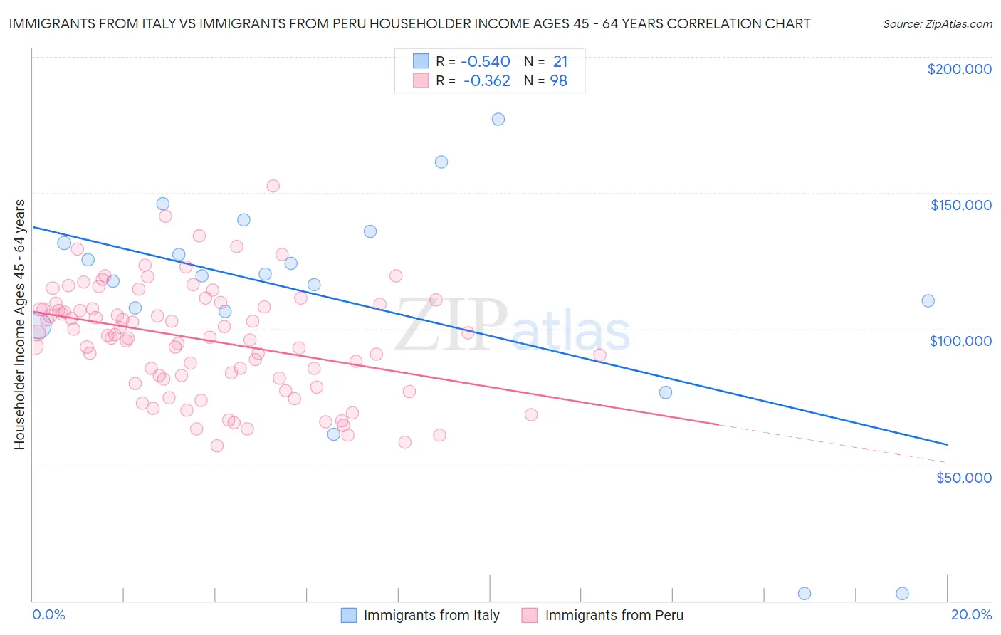 Immigrants from Italy vs Immigrants from Peru Householder Income Ages 45 - 64 years