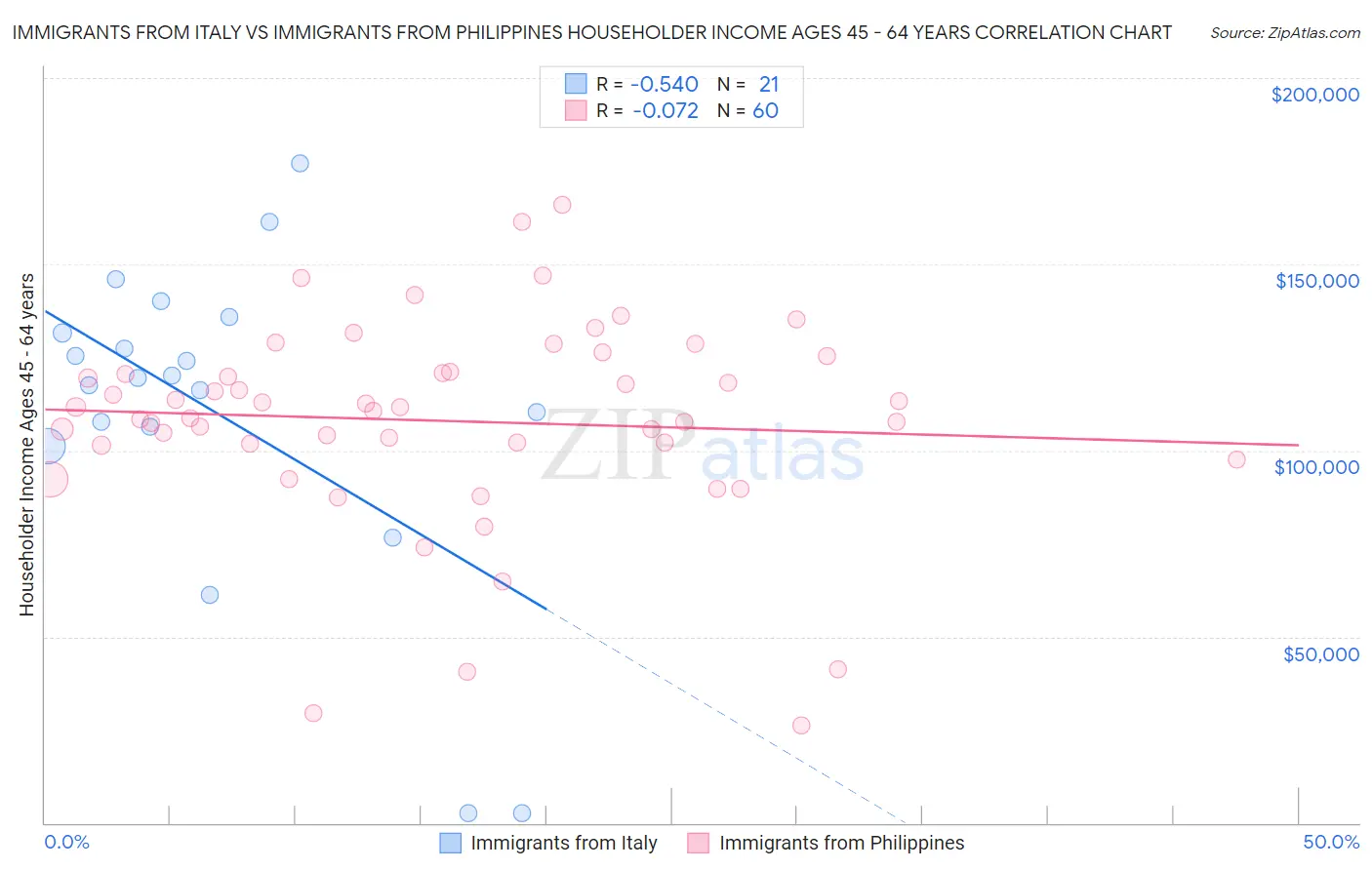 Immigrants from Italy vs Immigrants from Philippines Householder Income Ages 45 - 64 years