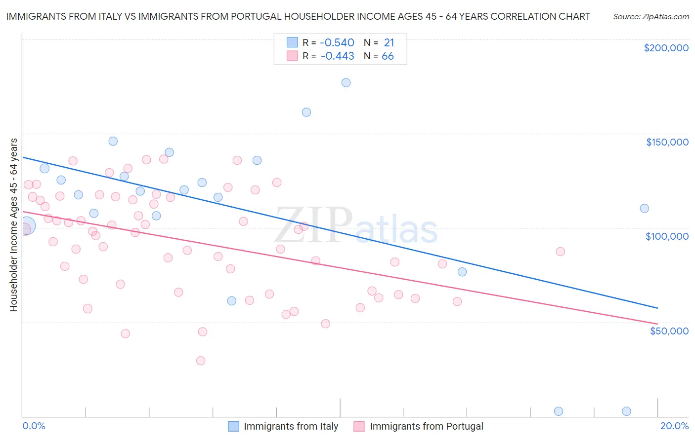 Immigrants from Italy vs Immigrants from Portugal Householder Income Ages 45 - 64 years