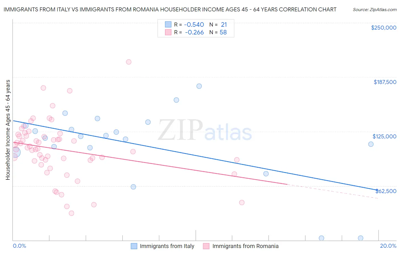 Immigrants from Italy vs Immigrants from Romania Householder Income Ages 45 - 64 years