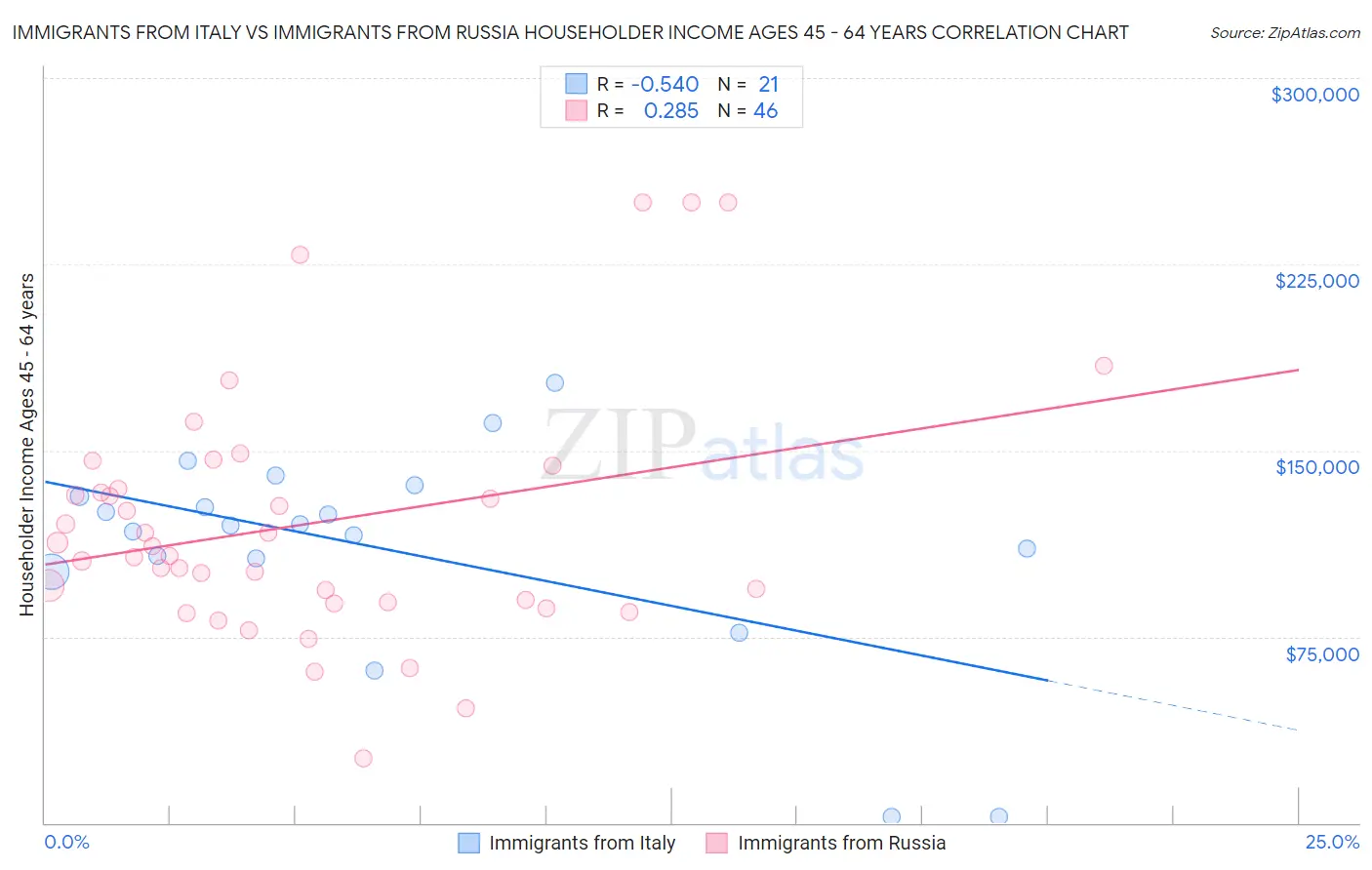 Immigrants from Italy vs Immigrants from Russia Householder Income Ages 45 - 64 years