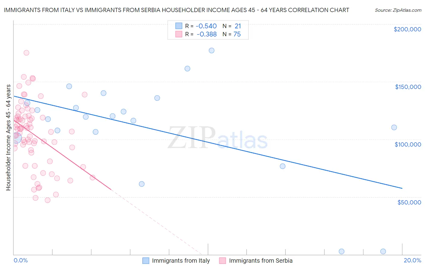 Immigrants from Italy vs Immigrants from Serbia Householder Income Ages 45 - 64 years