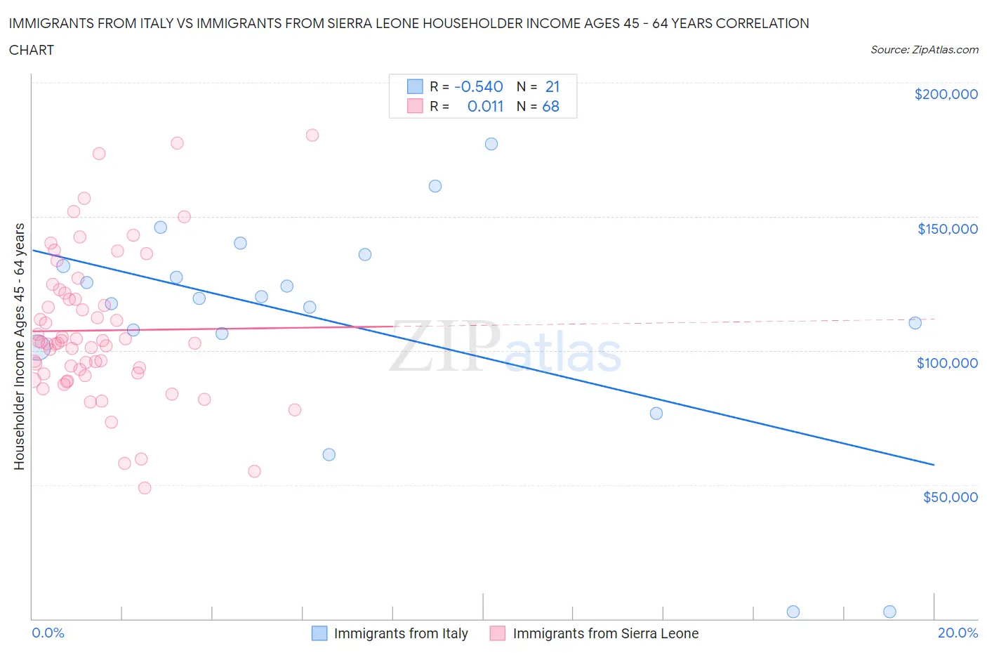 Immigrants from Italy vs Immigrants from Sierra Leone Householder Income Ages 45 - 64 years