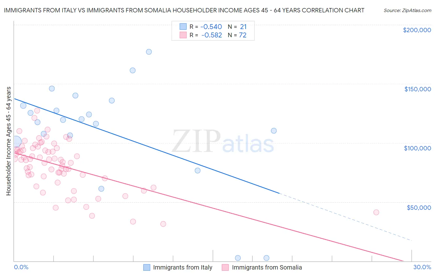 Immigrants from Italy vs Immigrants from Somalia Householder Income Ages 45 - 64 years
