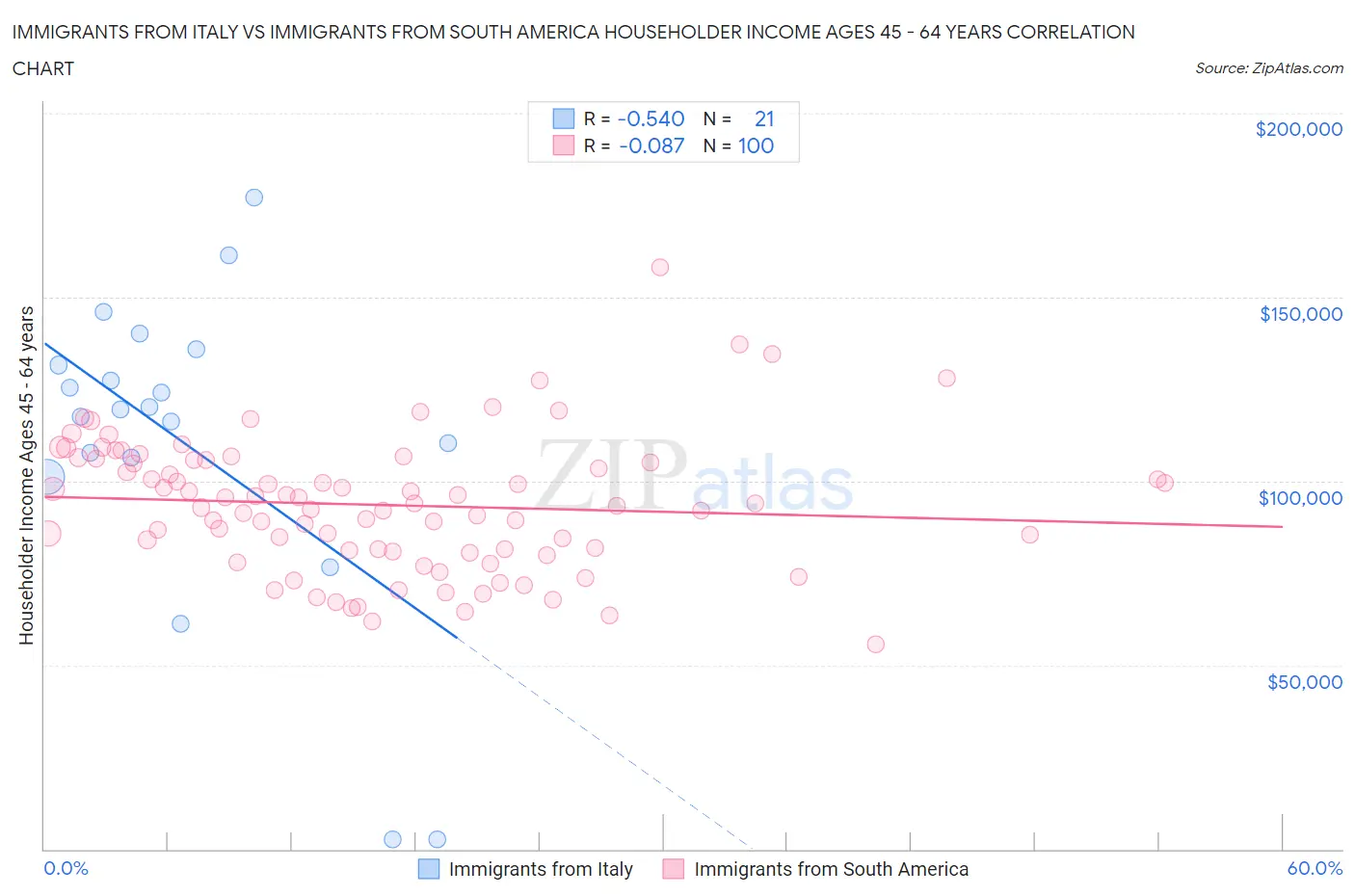 Immigrants from Italy vs Immigrants from South America Householder Income Ages 45 - 64 years