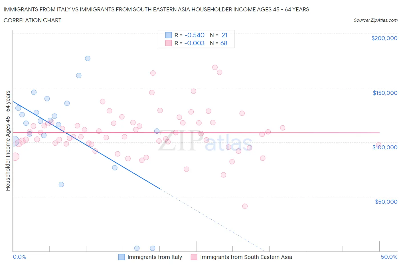 Immigrants from Italy vs Immigrants from South Eastern Asia Householder Income Ages 45 - 64 years