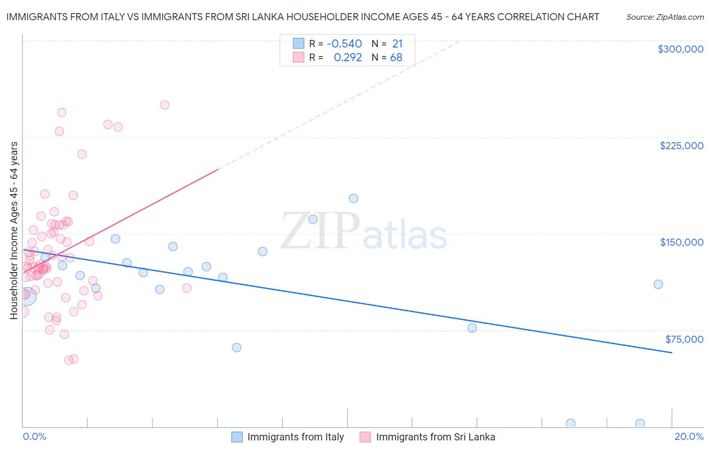 Immigrants from Italy vs Immigrants from Sri Lanka Householder Income Ages 45 - 64 years