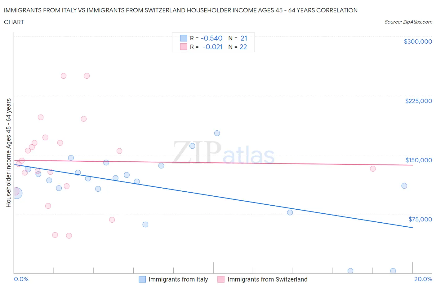 Immigrants from Italy vs Immigrants from Switzerland Householder Income Ages 45 - 64 years