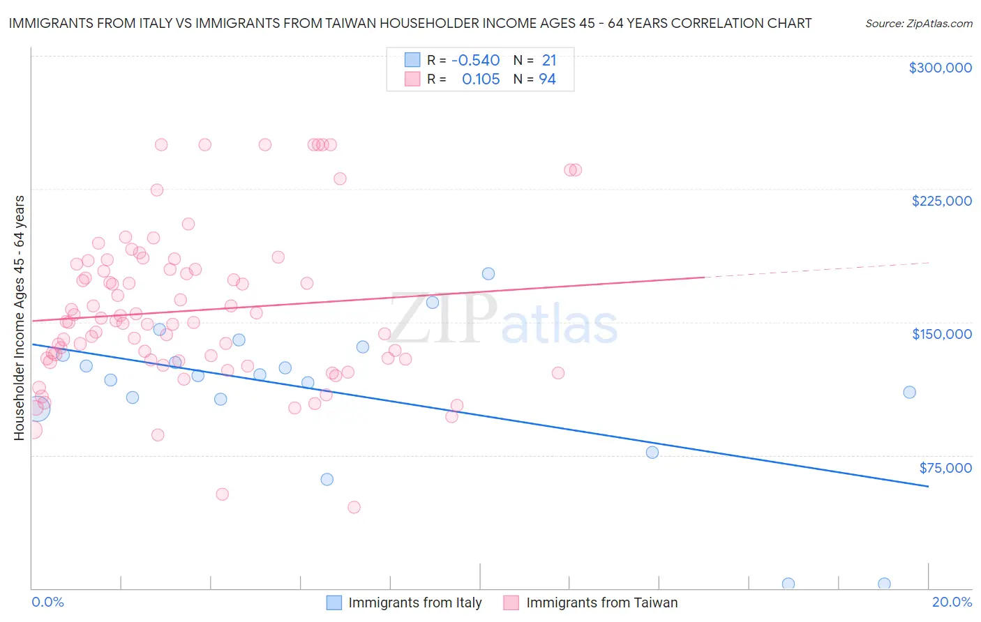Immigrants from Italy vs Immigrants from Taiwan Householder Income Ages 45 - 64 years