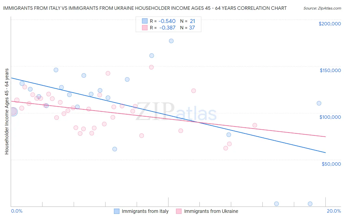 Immigrants from Italy vs Immigrants from Ukraine Householder Income Ages 45 - 64 years