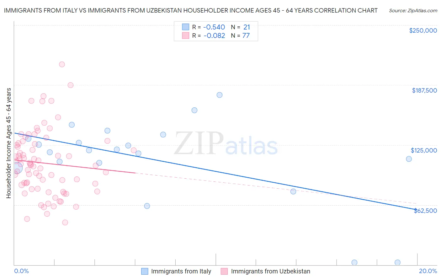 Immigrants from Italy vs Immigrants from Uzbekistan Householder Income Ages 45 - 64 years