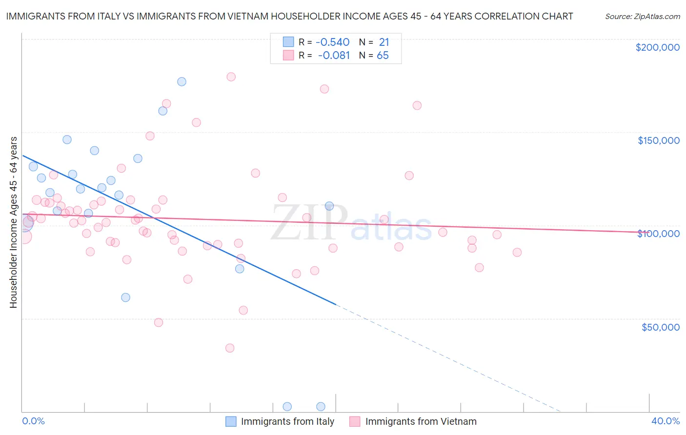 Immigrants from Italy vs Immigrants from Vietnam Householder Income Ages 45 - 64 years