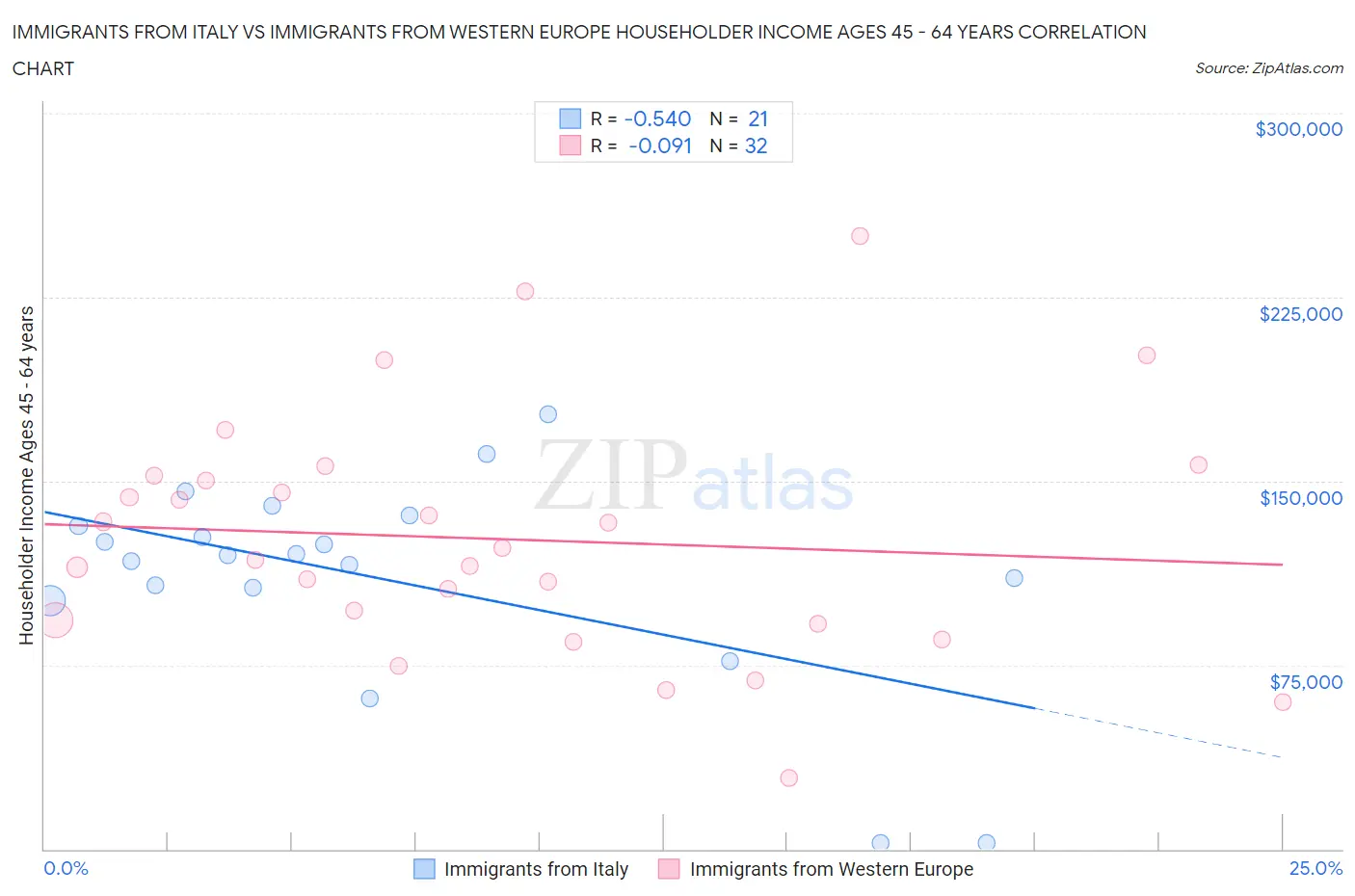Immigrants from Italy vs Immigrants from Western Europe Householder Income Ages 45 - 64 years