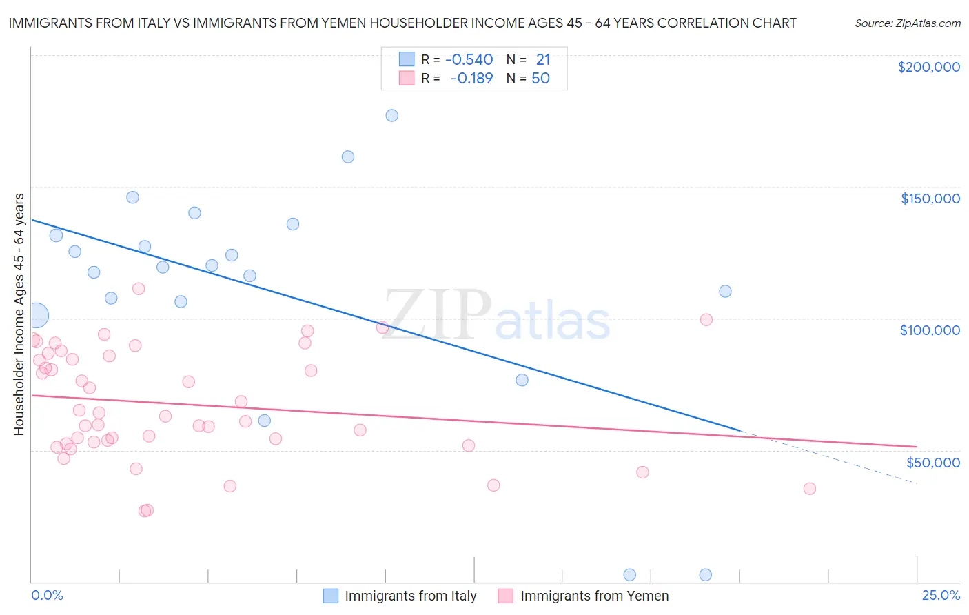 Immigrants from Italy vs Immigrants from Yemen Householder Income Ages 45 - 64 years