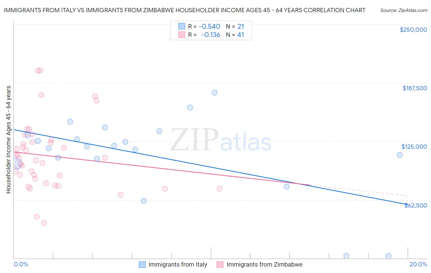 Immigrants from Italy vs Immigrants from Zimbabwe Householder Income Ages 45 - 64 years