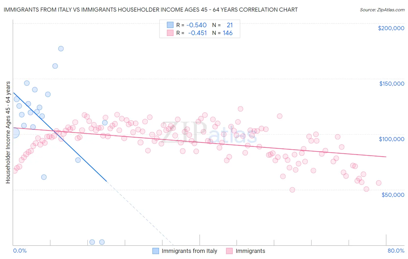 Immigrants from Italy vs Immigrants Householder Income Ages 45 - 64 years