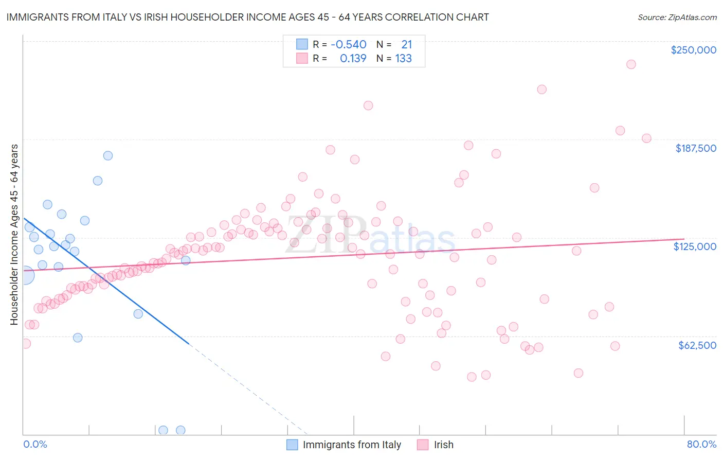 Immigrants from Italy vs Irish Householder Income Ages 45 - 64 years