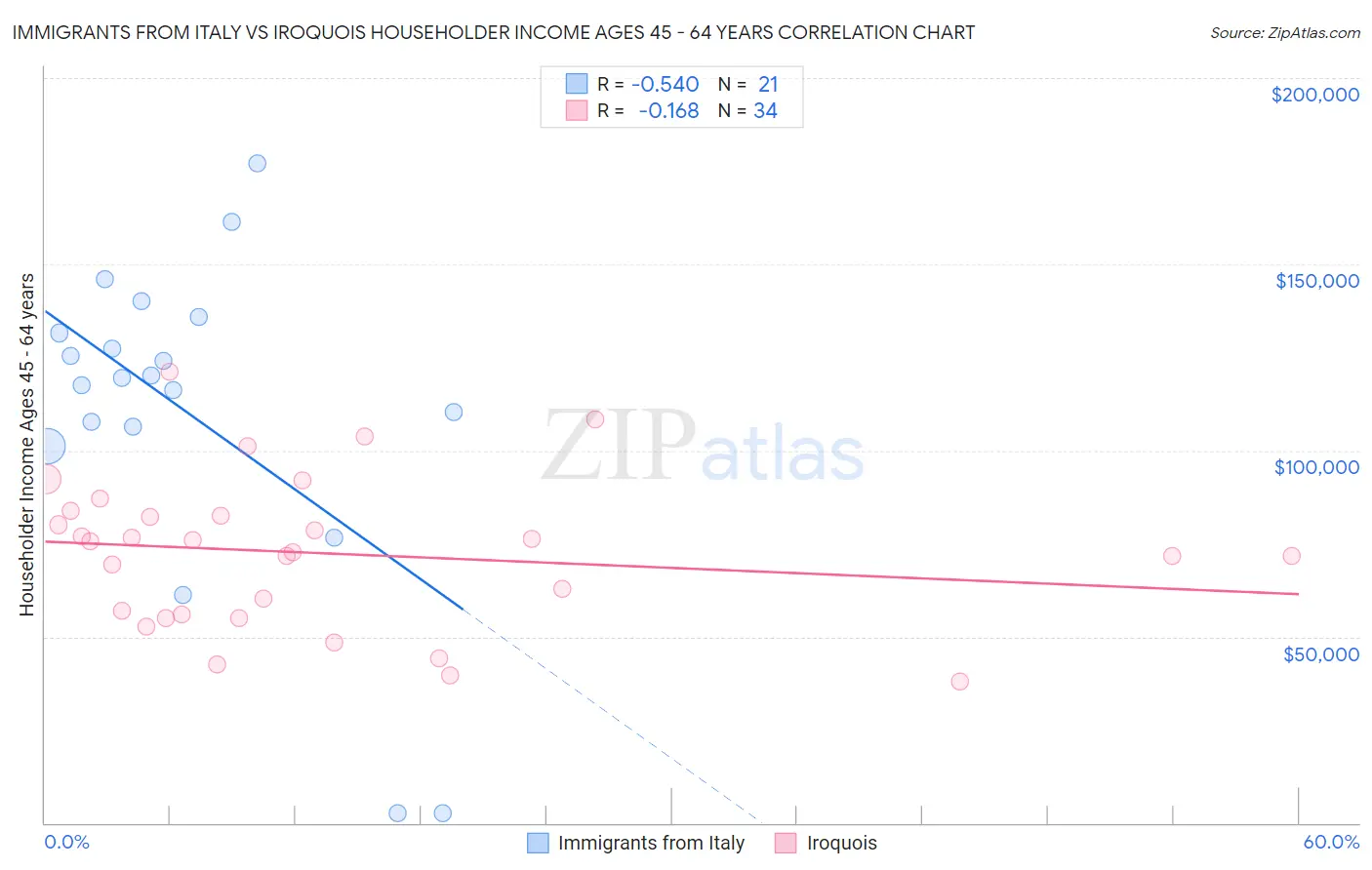 Immigrants from Italy vs Iroquois Householder Income Ages 45 - 64 years