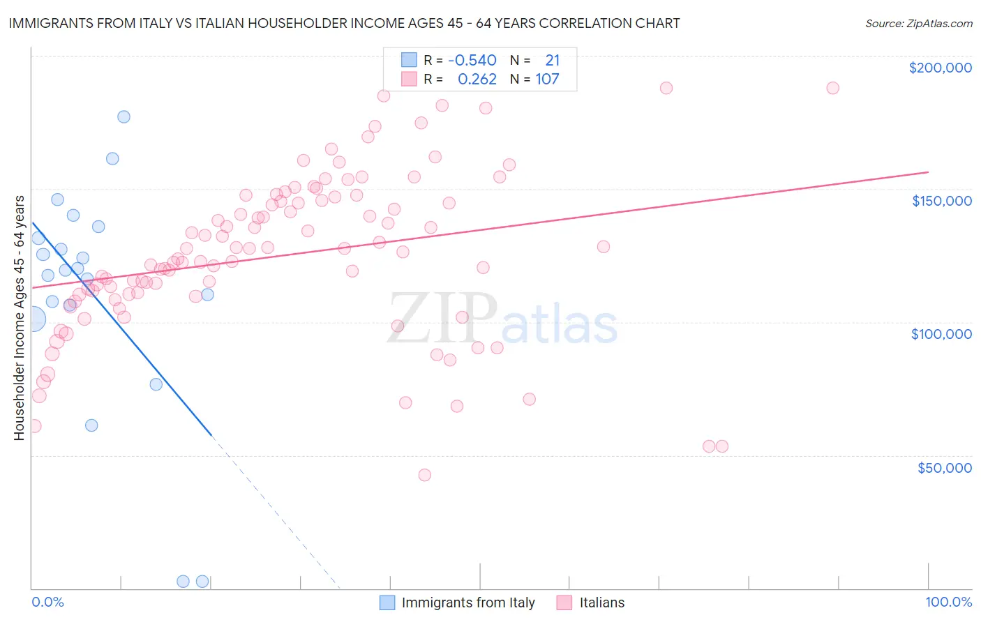Immigrants from Italy vs Italian Householder Income Ages 45 - 64 years
