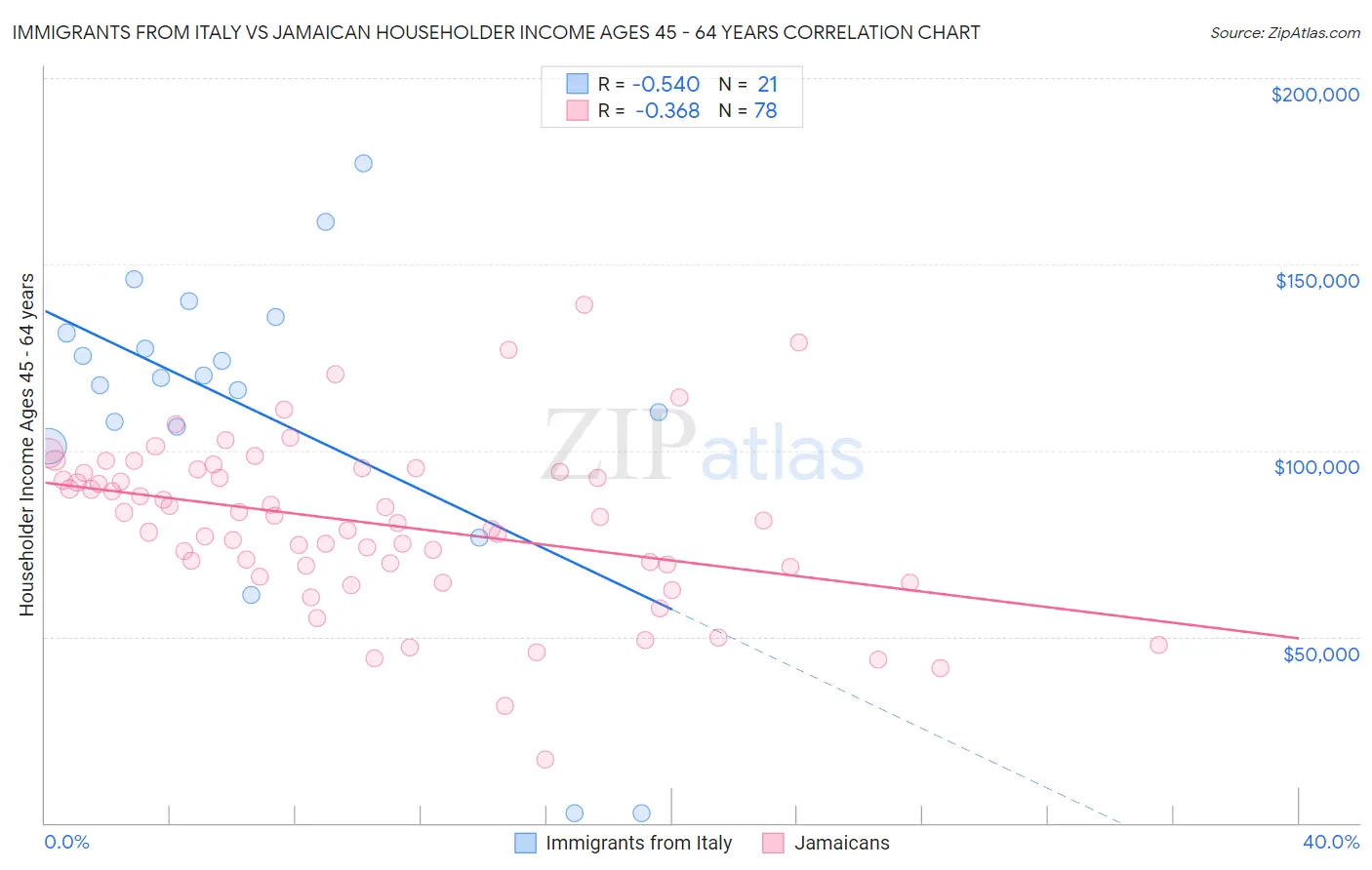 Immigrants from Italy vs Jamaican Householder Income Ages 45 - 64 years