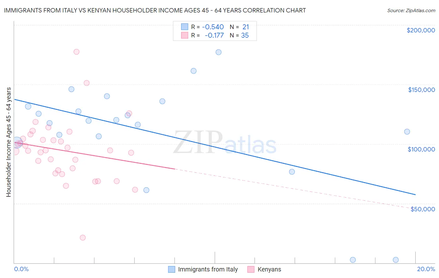 Immigrants from Italy vs Kenyan Householder Income Ages 45 - 64 years