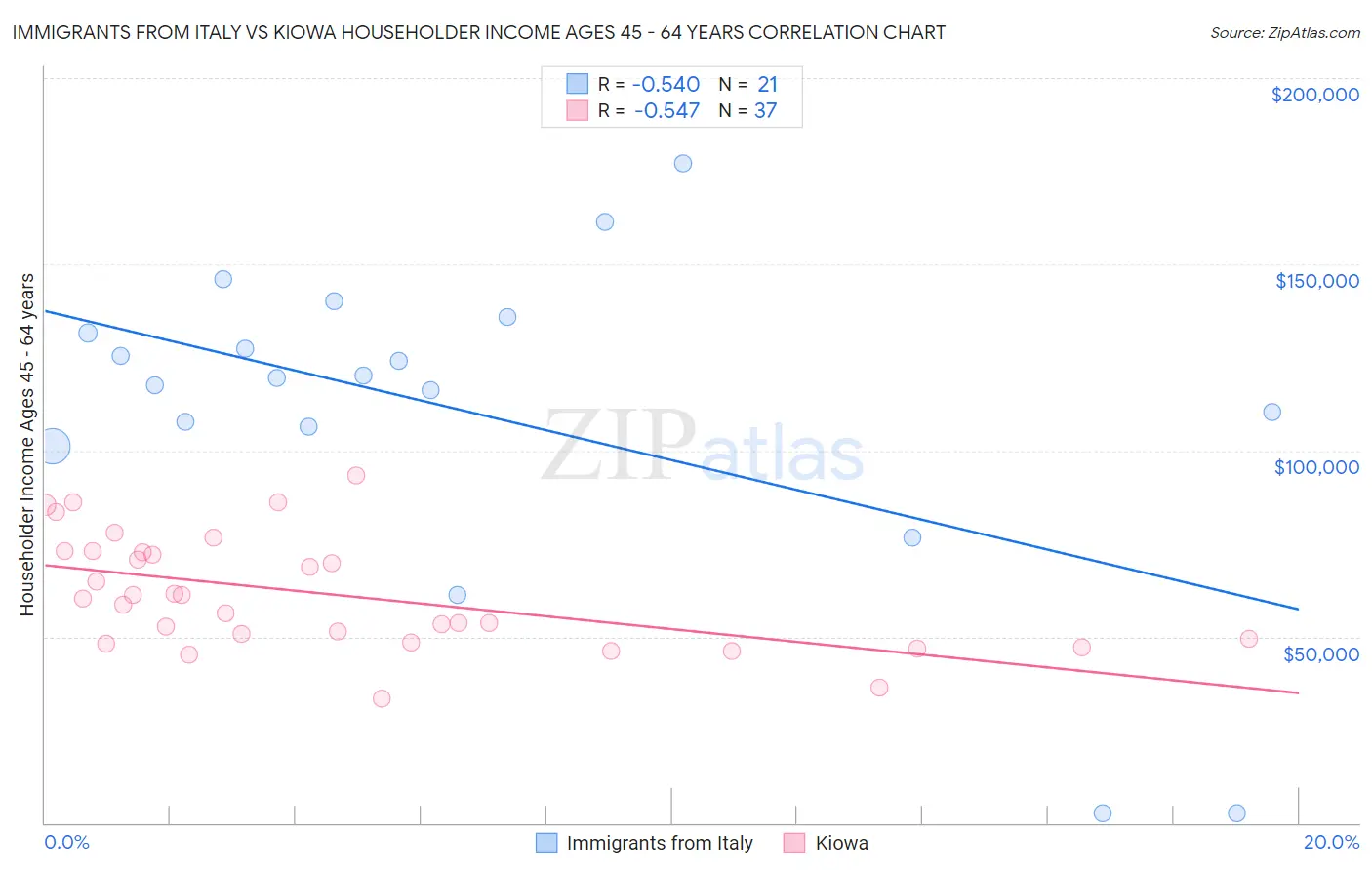 Immigrants from Italy vs Kiowa Householder Income Ages 45 - 64 years