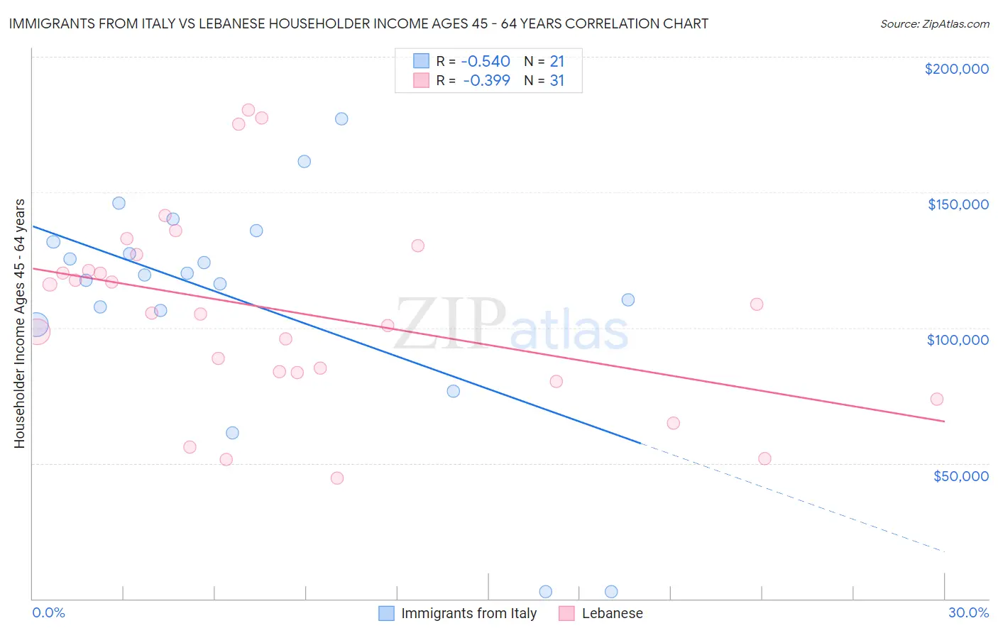 Immigrants from Italy vs Lebanese Householder Income Ages 45 - 64 years