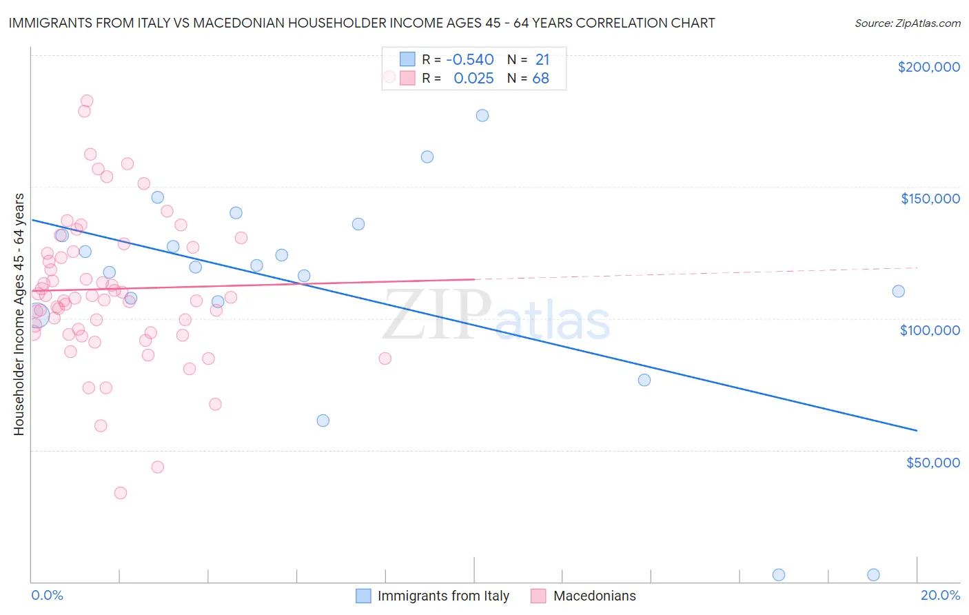 Immigrants from Italy vs Macedonian Householder Income Ages 45 - 64 years