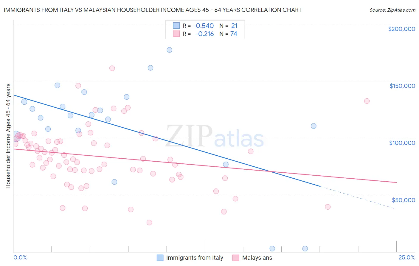 Immigrants from Italy vs Malaysian Householder Income Ages 45 - 64 years