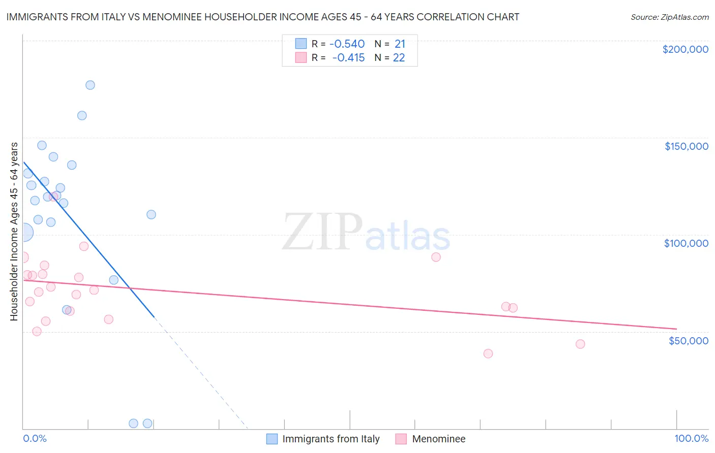 Immigrants from Italy vs Menominee Householder Income Ages 45 - 64 years