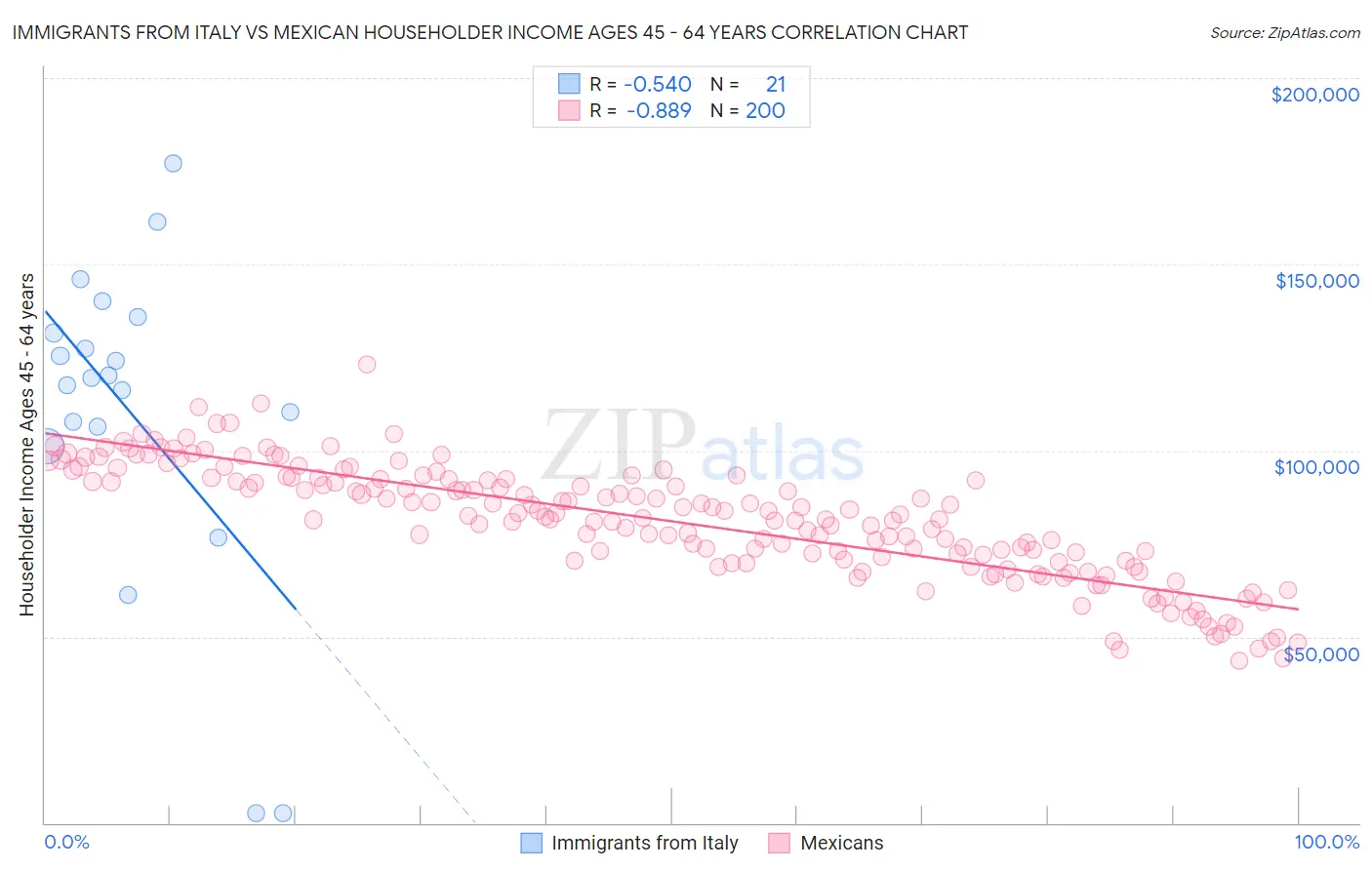 Immigrants from Italy vs Mexican Householder Income Ages 45 - 64 years
