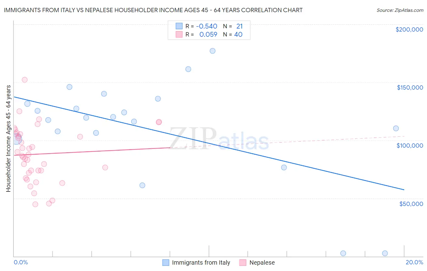 Immigrants from Italy vs Nepalese Householder Income Ages 45 - 64 years