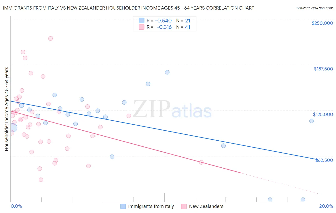 Immigrants from Italy vs New Zealander Householder Income Ages 45 - 64 years