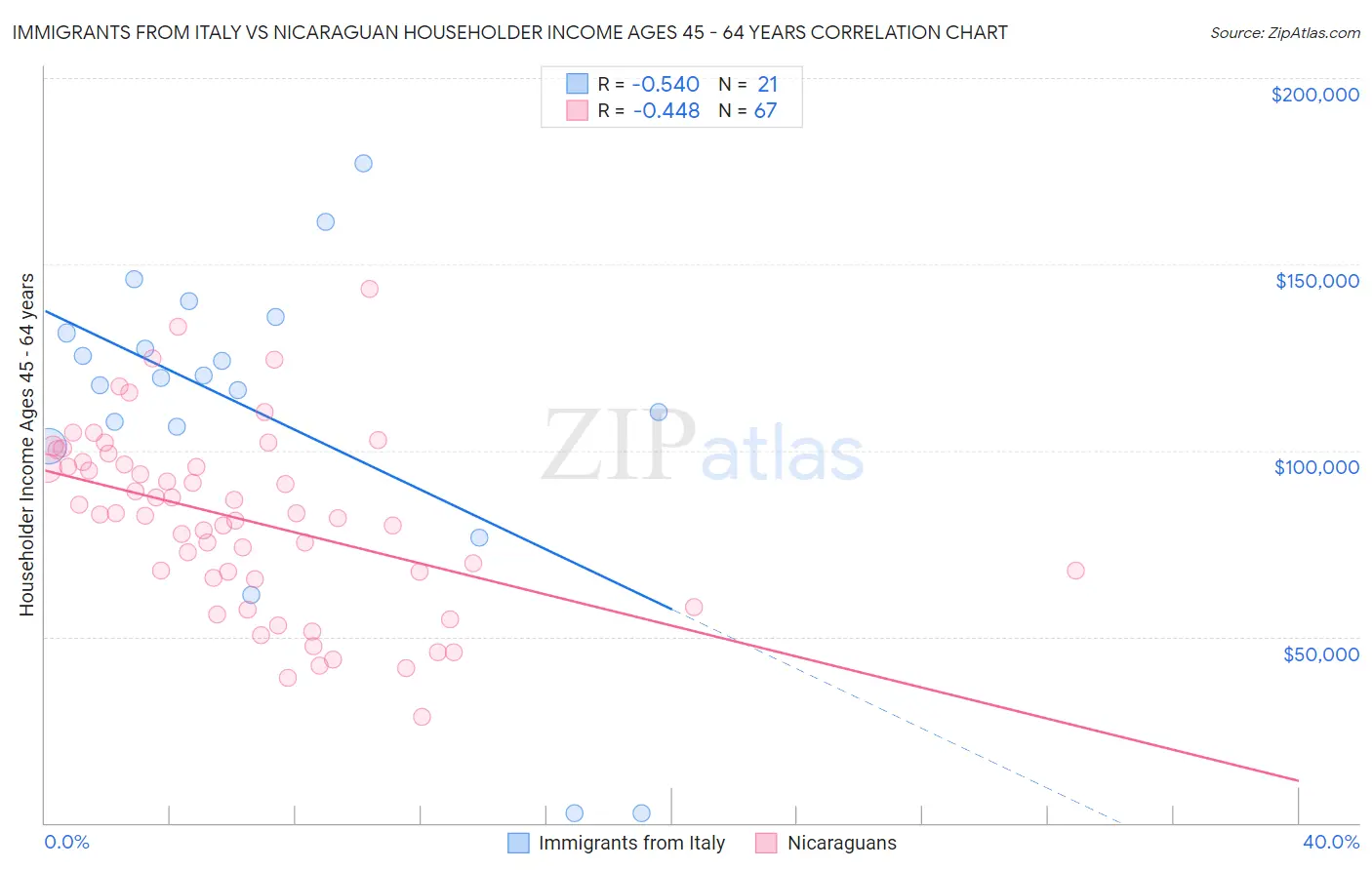 Immigrants from Italy vs Nicaraguan Householder Income Ages 45 - 64 years